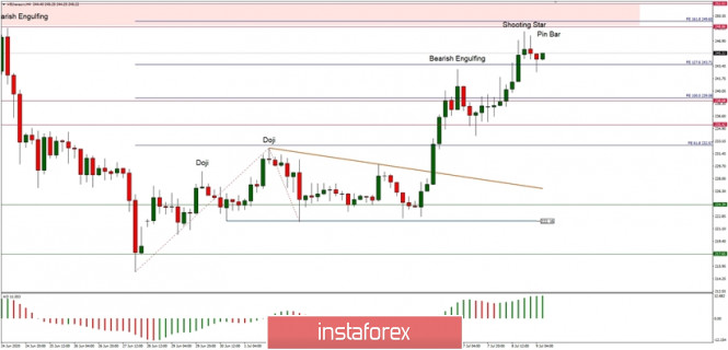 Technical Analysis of ETH/USD for July 9, 2020: