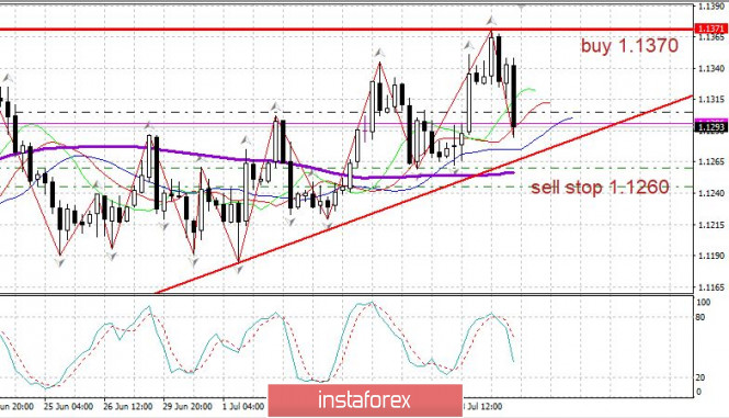 Evening review for EUR/USD on 07/09/2020