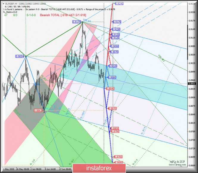 Comprehensive analysis of movement options for EUR/GBP & EUR/JPY & GBP/JPY (H4) on July 10, 2020