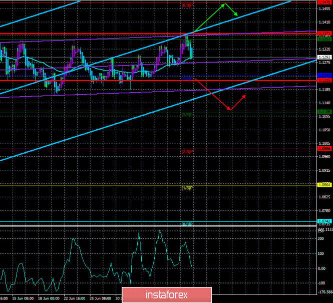 Overview of the EUR/USD pair. July 10. Is a new panic beginning to engulf the markets, or is everything going according to