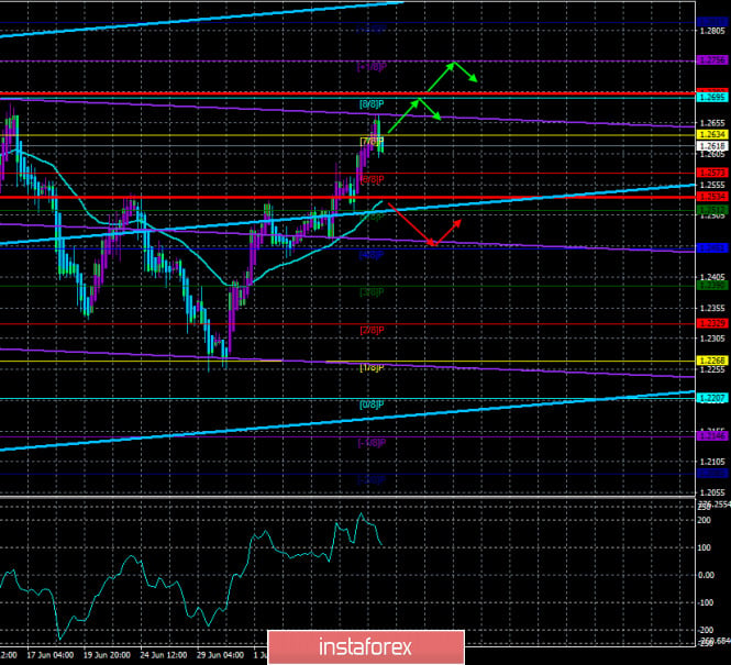 Overview of the GBP/USD pair. July 10. Negative from Britain, negative from the US. Traders are still taking into account