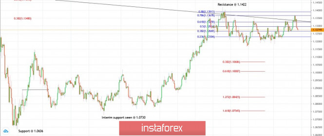 Trading plan for EURUSD for July 10, 2020