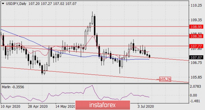 Forecast for USD/JPY on July 10, 2020