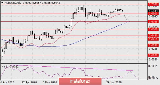 Forecast for AUD/USD on July 10, 2020