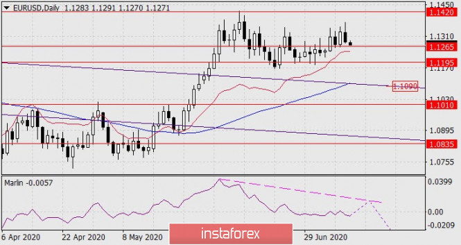 Forecast for EUR/USD on July 10, 2020