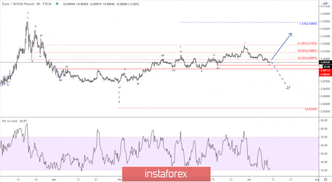 Elliott wave analysis of EUR/GBP for July 10, 2020