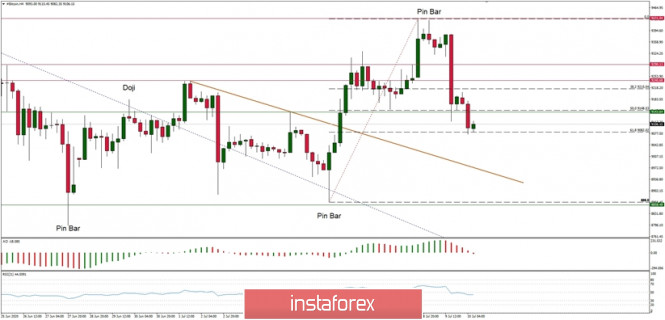 Technical Analysis of BTC/USD for July 10, 2020: