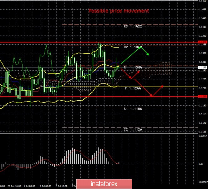 EUR/USD. Rallies and protests in the US hurt Donald Trump's ratings. The chances of re-election continue to decline.