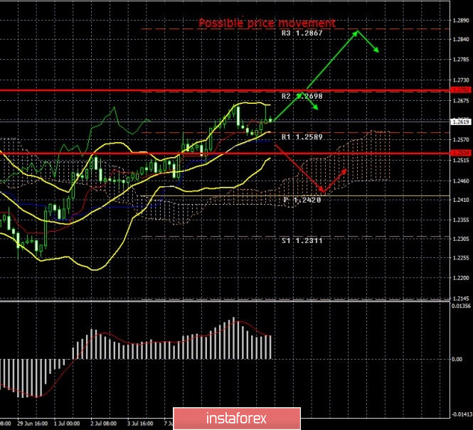 GBP/USD. The militia against Donald Trump. John Bolton deals an additional blow to the ratings of the US leader.