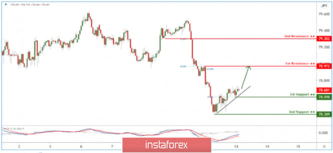 CADJPY holding above trendline support! Further rise expected!