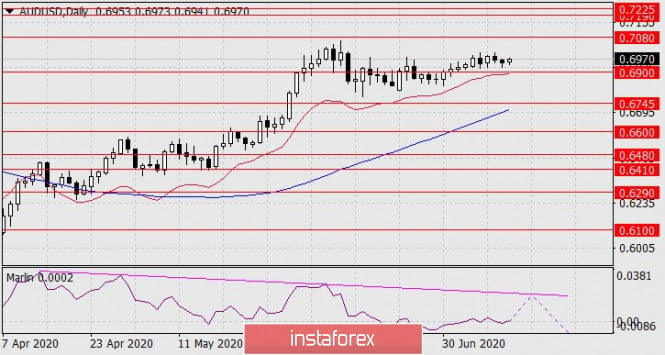 Forecast for AUD/USD on July 13, 2020