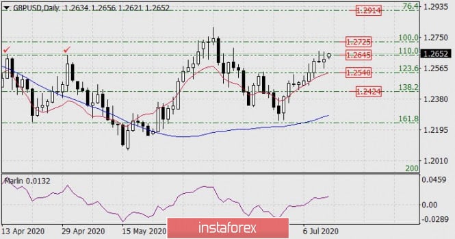 Forecast for GBP/USD on July 13, 2020