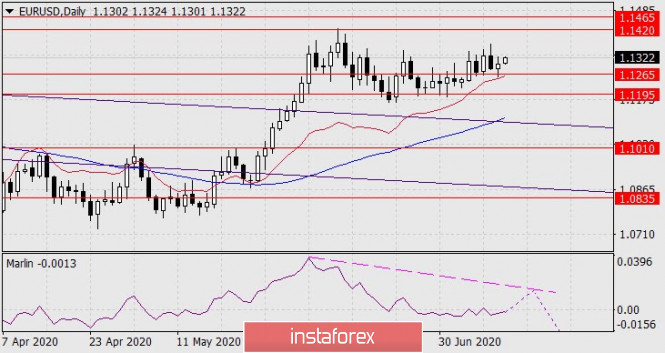 Forecast for EUR/USD on July 13, 2020