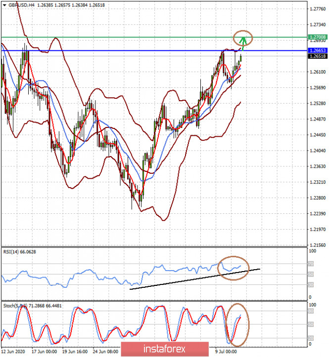 Investors are clearly tired of the subject COVID-19 (GBP/USD may continue to grow, while USD/CAD may decline)