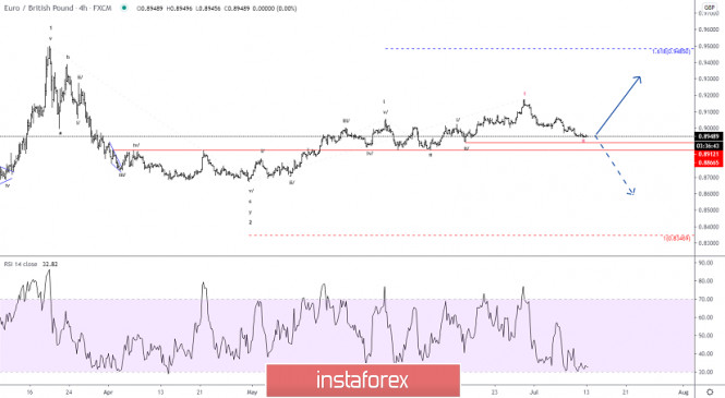 Elliott wave analysis of EUR/GBP for July 13, 2020