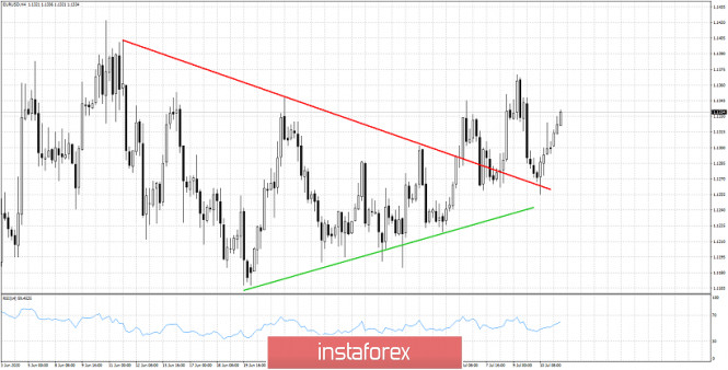 EURUSD retests support