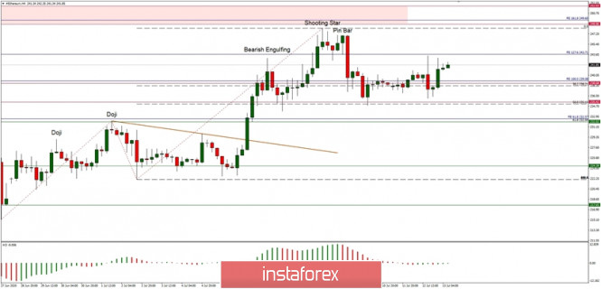 Technical Analysis of ETH/USD for July 13, 2020: