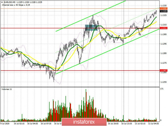 EUR/USD: plan for the European session on July 13 (analysis of yesterday's trade). Bulls fight back euro sellers and try