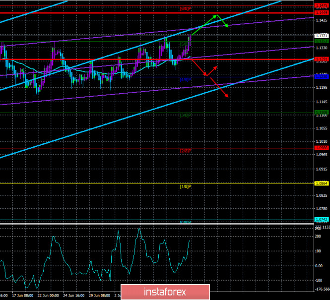 Overview of the EUR/USD pair. July 14. The focus is once again the "coronavirus." Anthony Fauci is in conflict with Donald