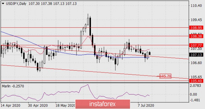 Forecast for USD/JPY on July 14, 2020