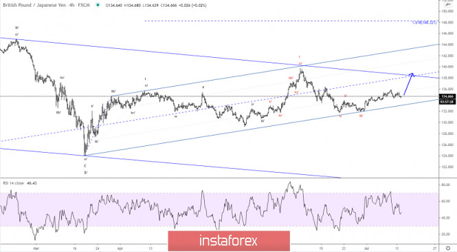 Elliott wave analysis of GBP/JPY for July 14, 2020