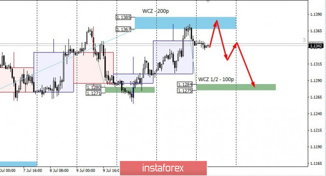 Control zones for EURUSD on 07/14/20