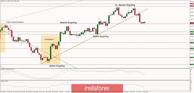 Technical Analysis of GBP/USD for July 14, 2020: