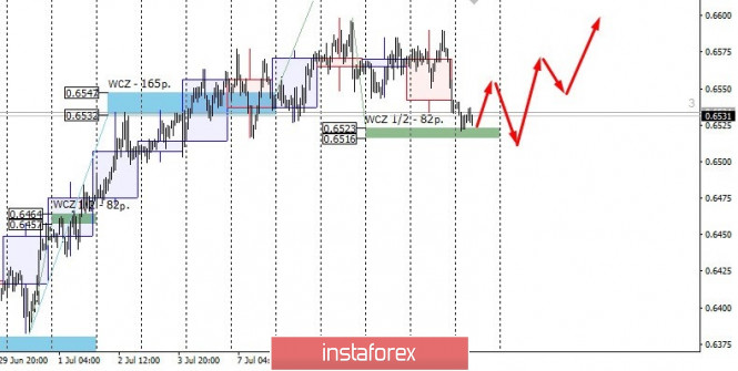 Control zones for NZD/USD on 07/14/20