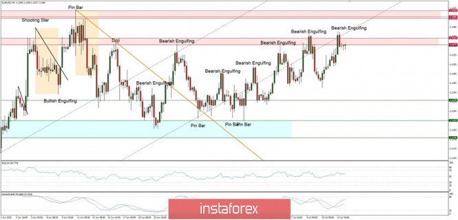 Technical Analysis of EUR/USD for July 14, 2020: