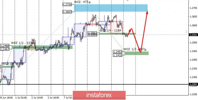 Control zones for GBPUSD on 07/14/2020