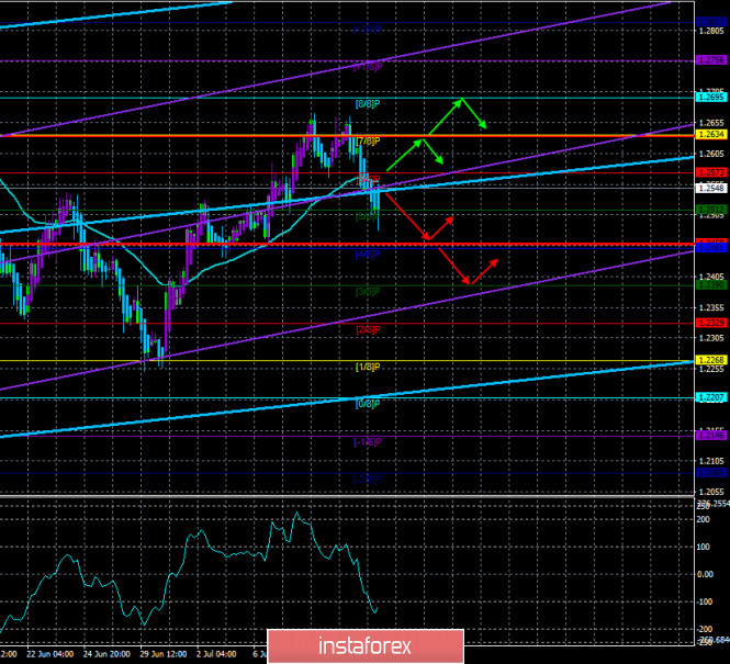 Overview of the GBP/USD pair. July 15. A "winter wave" of "coronavirus" in the UK could claim the lives of another 120,000