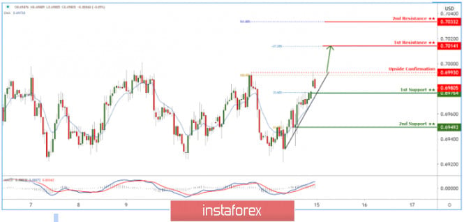 AUDUSD holding above trendline support! Further rise expected!