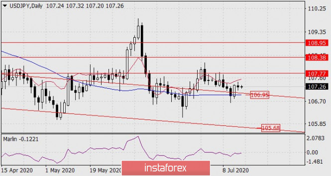 Forecast for USD/JPY on July 15, 2020