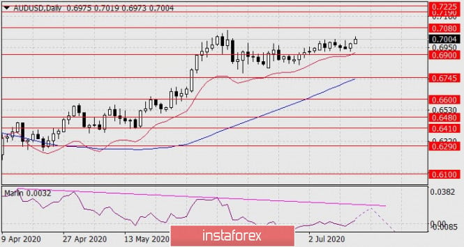 Forecast for AUD/USD on July 15, 2020