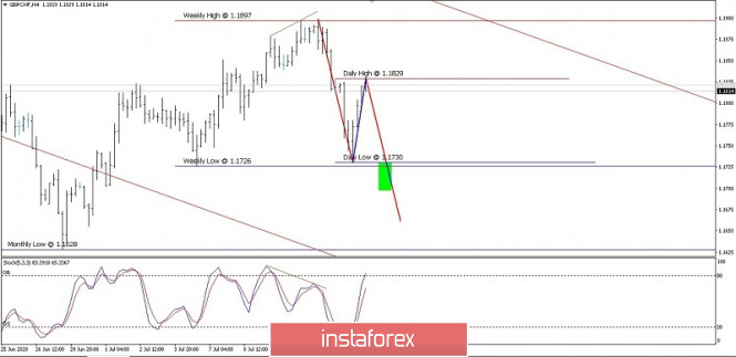 Instant Forecast For GBP/CHF July 15, 2020
