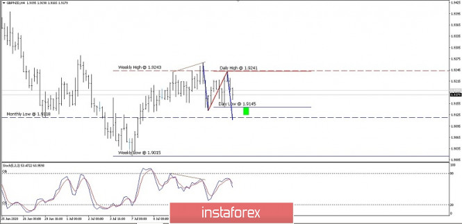 GBP/NZD forecast for July 15, 2020.