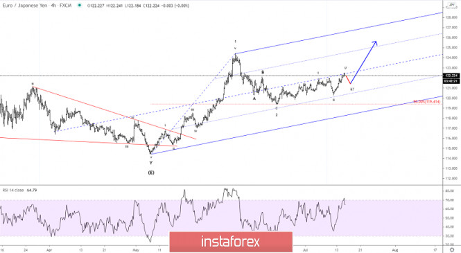 Elliott wave analysis of EUR/JPY for July 15, 2020