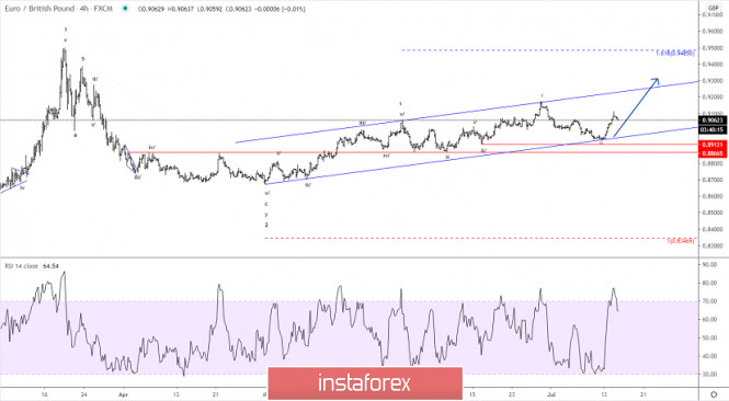 Elliott wave analysis of EUR/GBP for July 15, 2020