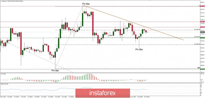 Technical Analysis of BTC/USD for July 15, 2020: