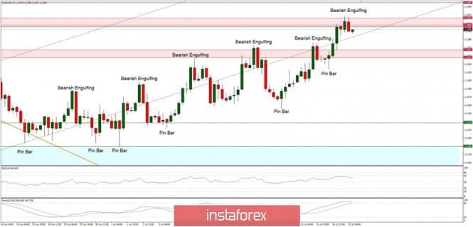Technical Analysis of EUR/USD for July 15, 2020: