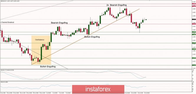 Technical Analysis of GBP/USD for July 15, 2020: