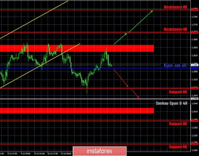 Hot forecast and trading signals for the GBP/USD pair for July 16. COT report. Macroeconomic data and 1.2668-1.2688 area