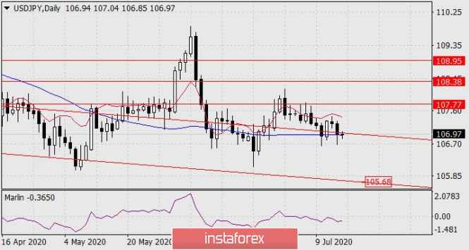 Forecast for USD/JPY on July 16, 2020