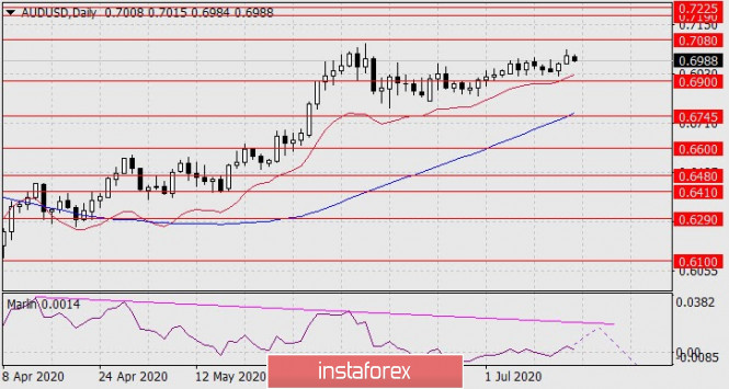 Forecast for AUD/USD on July 16, 2020