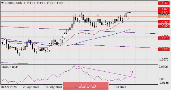 Forecast for EUR/USD on July 16, 2020