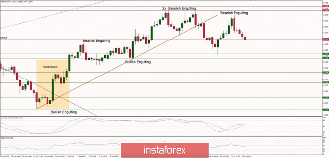 Technical Analysis of GBP/USD for July 16, 2020: