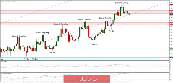Technical Analysis of EUR/USD for July 16, 2020: