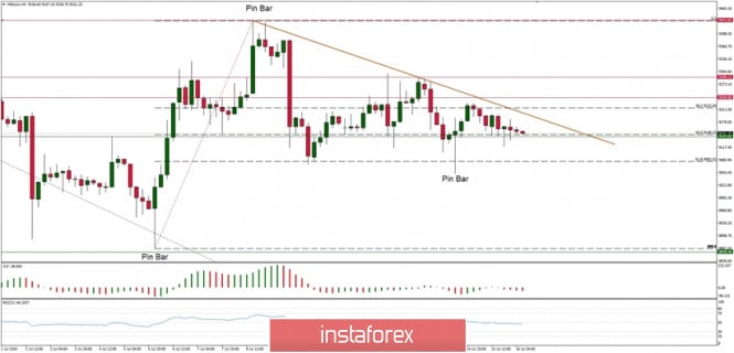 Technical Analysis of BTC/USD for July 16, 2020: