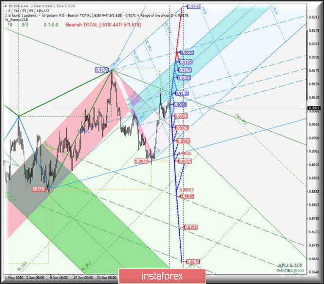 Comprehensive analysis of movement options for EUR/GBP & GBP/JPY & EUR/JPY (H4) on July 17, 2020