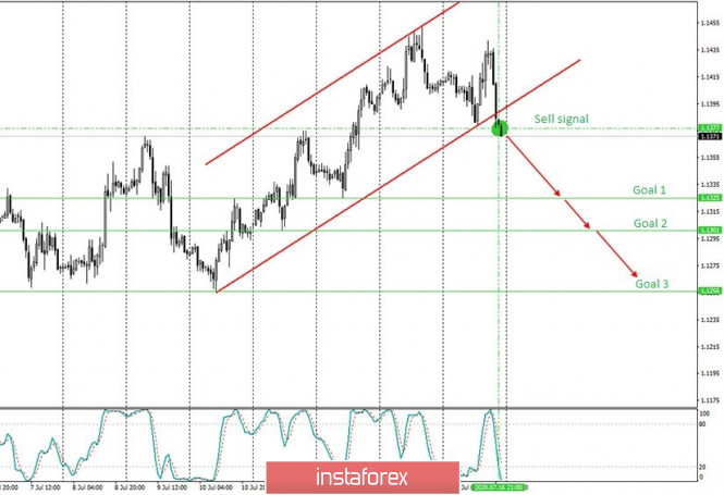 Analysis and trading signals for beginners. How to trade the EUR/USD pair on July 17? Plan for opening and closing deals